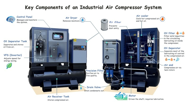 Key Components of an Industrial Air Compressor System